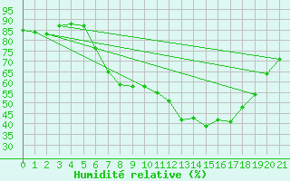 Courbe de l'humidit relative pour Kreuznach, Bad