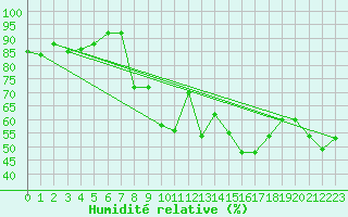 Courbe de l'humidit relative pour Sant Jaume d'Enveja