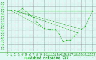Courbe de l'humidit relative pour Bad Salzuflen