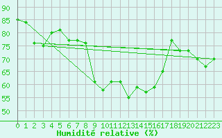 Courbe de l'humidit relative pour Resko