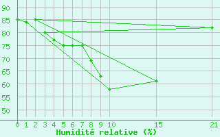 Courbe de l'humidit relative pour Figueras de Castropol