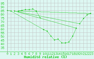 Courbe de l'humidit relative pour Aranda de Duero
