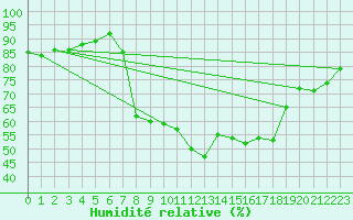 Courbe de l'humidit relative pour Rota