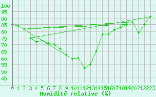 Courbe de l'humidit relative pour Fribourg (All)