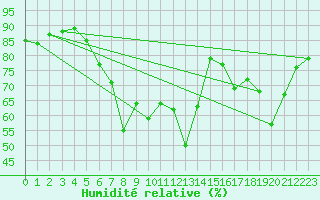 Courbe de l'humidit relative pour Ell Aws