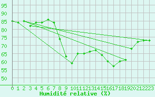 Courbe de l'humidit relative pour Ajaccio - Campo dell'Oro (2A)