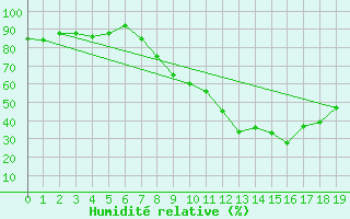 Courbe de l'humidit relative pour Geilenkirchen