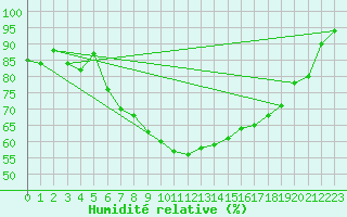 Courbe de l'humidit relative pour Aix-la-Chapelle (All)
