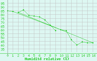 Courbe de l'humidit relative pour Le Castellet (83)