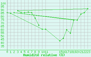 Courbe de l'humidit relative pour Koksijde (Be)