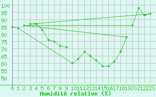 Courbe de l'humidit relative pour Wasserkuppe