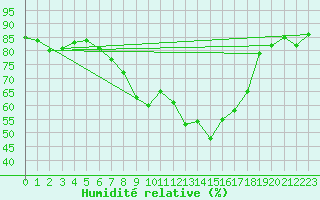 Courbe de l'humidit relative pour Werl