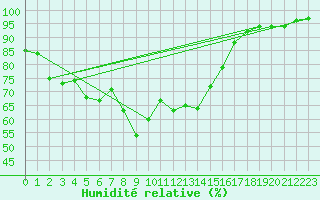 Courbe de l'humidit relative pour Piding