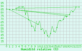 Courbe de l'humidit relative pour Reus (Esp)