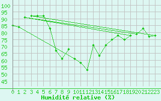 Courbe de l'humidit relative pour Frosta