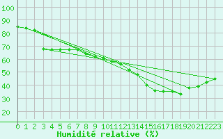 Courbe de l'humidit relative pour Saint-Martial-de-Vitaterne (17)