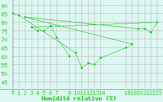 Courbe de l'humidit relative pour Karesuando