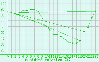 Courbe de l'humidit relative pour Laragne Montglin (05)