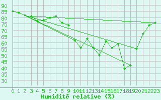 Courbe de l'humidit relative pour Calvi (2B)