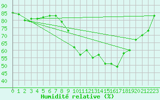 Courbe de l'humidit relative pour Leek Thorncliffe