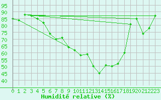 Courbe de l'humidit relative pour Aadorf / Tnikon