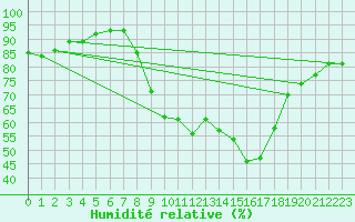 Courbe de l'humidit relative pour Roncesvalles