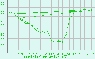 Courbe de l'humidit relative pour Vardo Ap