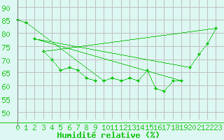 Courbe de l'humidit relative pour Aix-la-Chapelle (All)