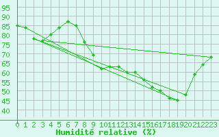 Courbe de l'humidit relative pour Cavalaire-sur-Mer (83)