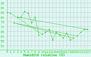 Courbe de l'humidit relative pour Nyon-Changins (Sw)