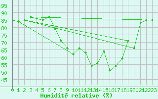 Courbe de l'humidit relative pour Ajaccio - Campo dell'Oro (2A)