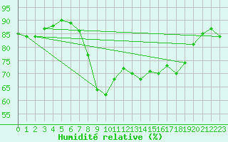 Courbe de l'humidit relative pour Sherkin Island