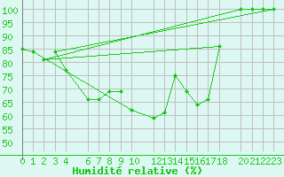 Courbe de l'humidit relative pour Les Marecottes