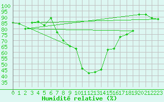 Courbe de l'humidit relative pour Leibstadt