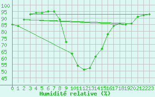 Courbe de l'humidit relative pour Bergen