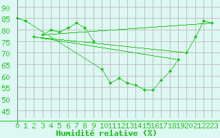 Courbe de l'humidit relative pour Le Talut - Belle-Ile (56)