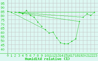 Courbe de l'humidit relative pour Hohrod (68)