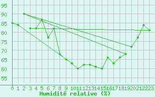 Courbe de l'humidit relative pour Belmullet