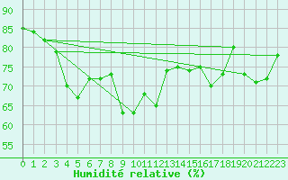 Courbe de l'humidit relative pour Ajaccio - Campo dell'Oro (2A)