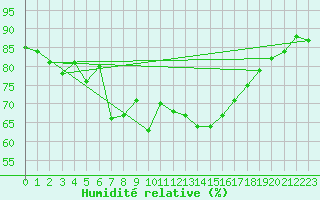 Courbe de l'humidit relative pour Alistro (2B)