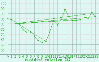 Courbe de l'humidit relative pour Crni Vrh