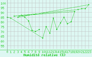 Courbe de l'humidit relative pour Treuen