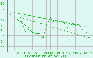 Courbe de l'humidit relative pour Machichaco Faro