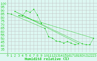 Courbe de l'humidit relative pour Lige Bierset (Be)