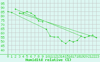 Courbe de l'humidit relative pour Tholey