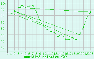 Courbe de l'humidit relative pour Chteauroux (36)