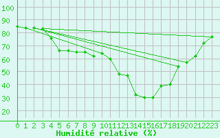 Courbe de l'humidit relative pour Venabu