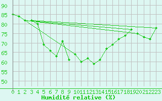 Courbe de l'humidit relative pour Crosby