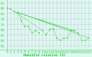 Courbe de l'humidit relative pour Mont-Saint-Vincent (71)