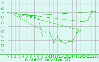 Courbe de l'humidit relative pour Weissenburg